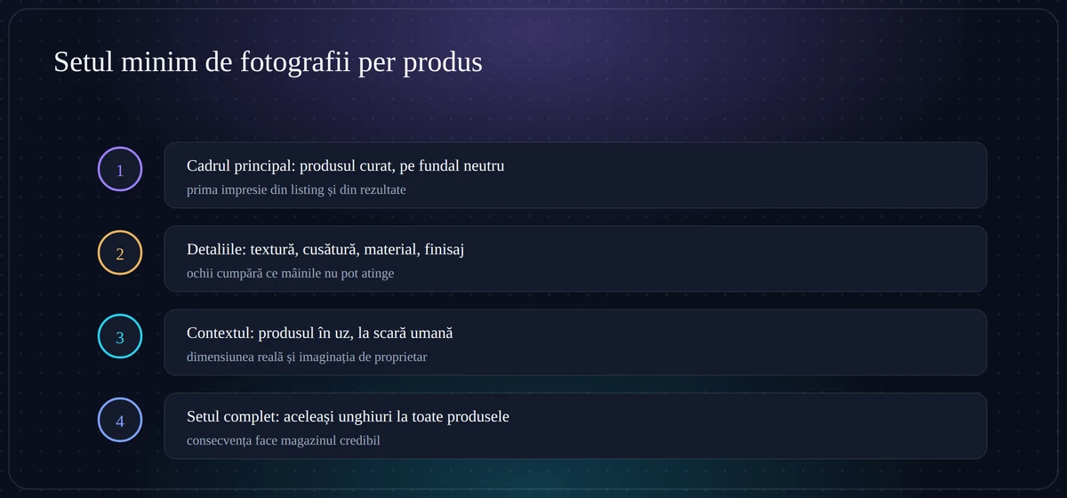 Setul minim de fotografii per produs: cadrul principal pe fundal neutru, detaliile, contextul la scară umană, consecvența pe catalog