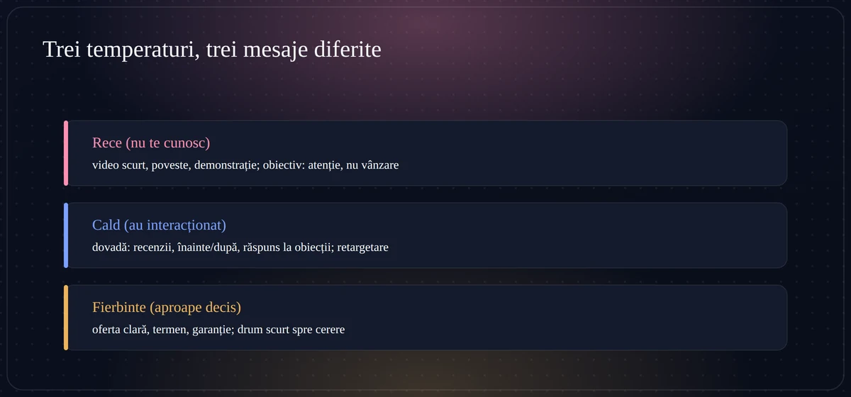 Temperaturile audienței Cele trei temperaturi ale audienței în Meta Ads: rece, cald, fierbinte, fiecare cu mesajul potrivit