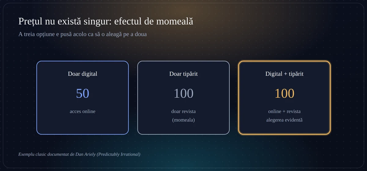 Trei opțiuni de preț care ilustrează efectul de momeală, după exemplul clasic al revistei Economist