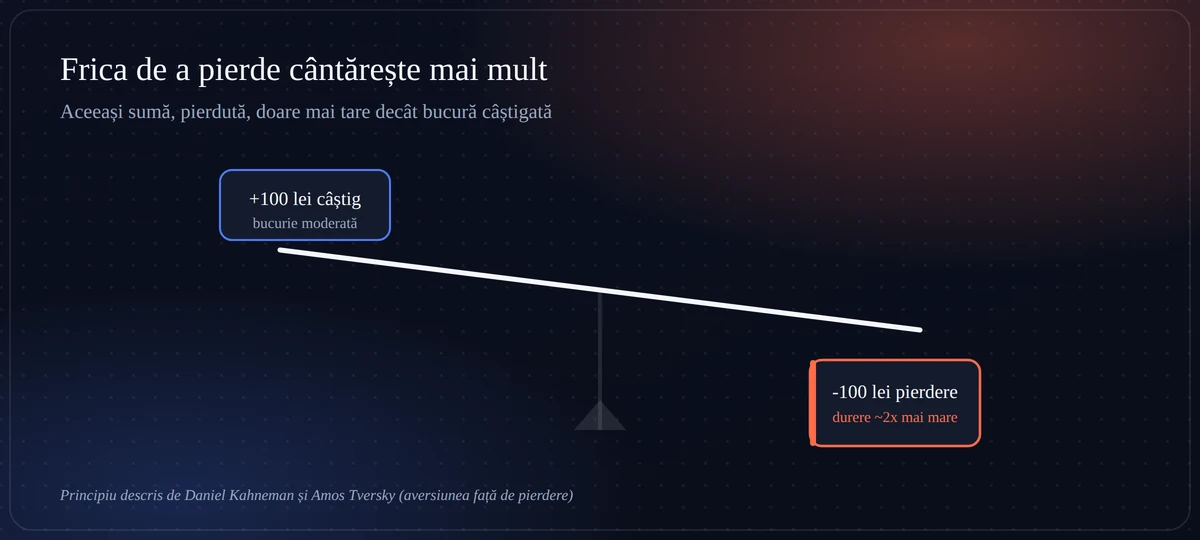Diagramă tip balanță: o pierdere de 100 lei cântărește mai mult decât un câștig de 100 lei