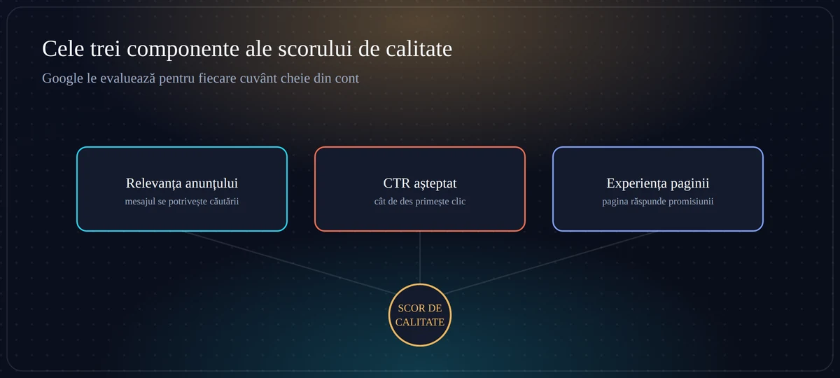 Componentele scorului de calitate Cele trei componente ale scorului de calitate Google Ads: relevanța anunțului, CTR așteptat, experiența paginii