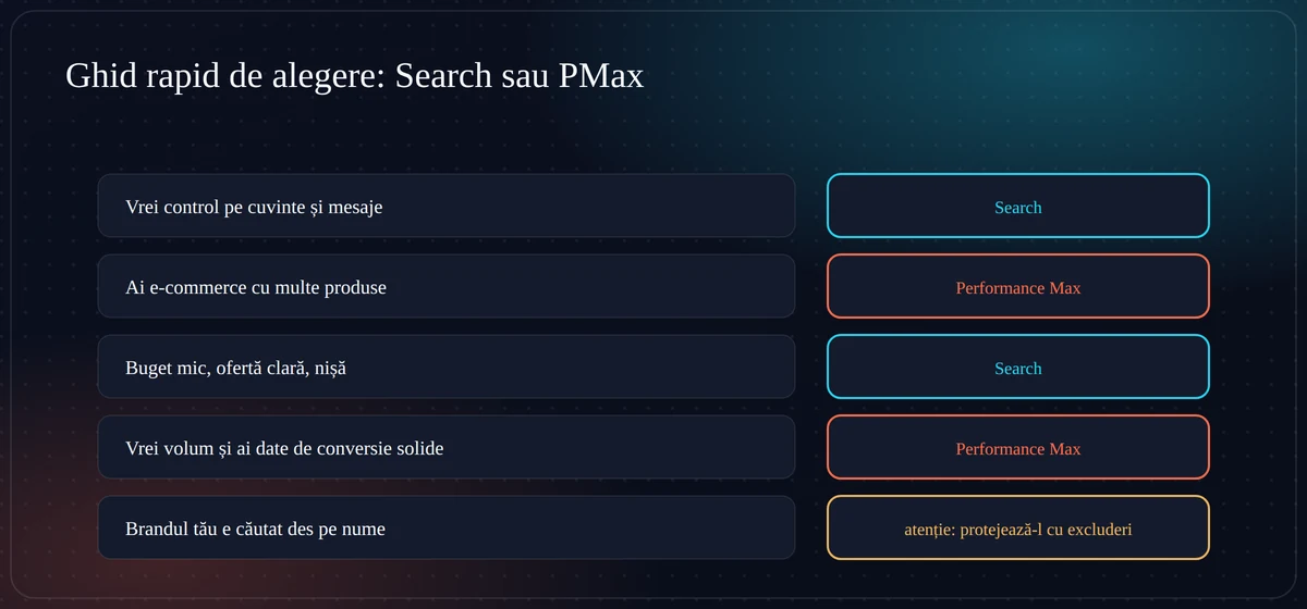 Ghid de alegere Search vs PMax Ghid rapid de alegere între campanii Search și Performance Max în funcție de situația afacerii