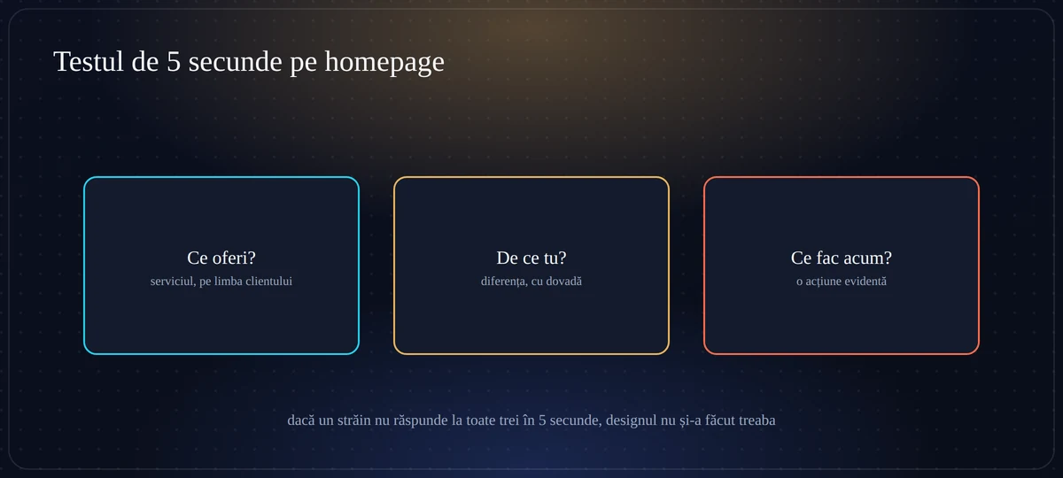 Testul de 5 secunde pe homepage: ce oferi, de ce tu, ce fac acum: trei întrebări la care primul ecran trebuie să răspundă