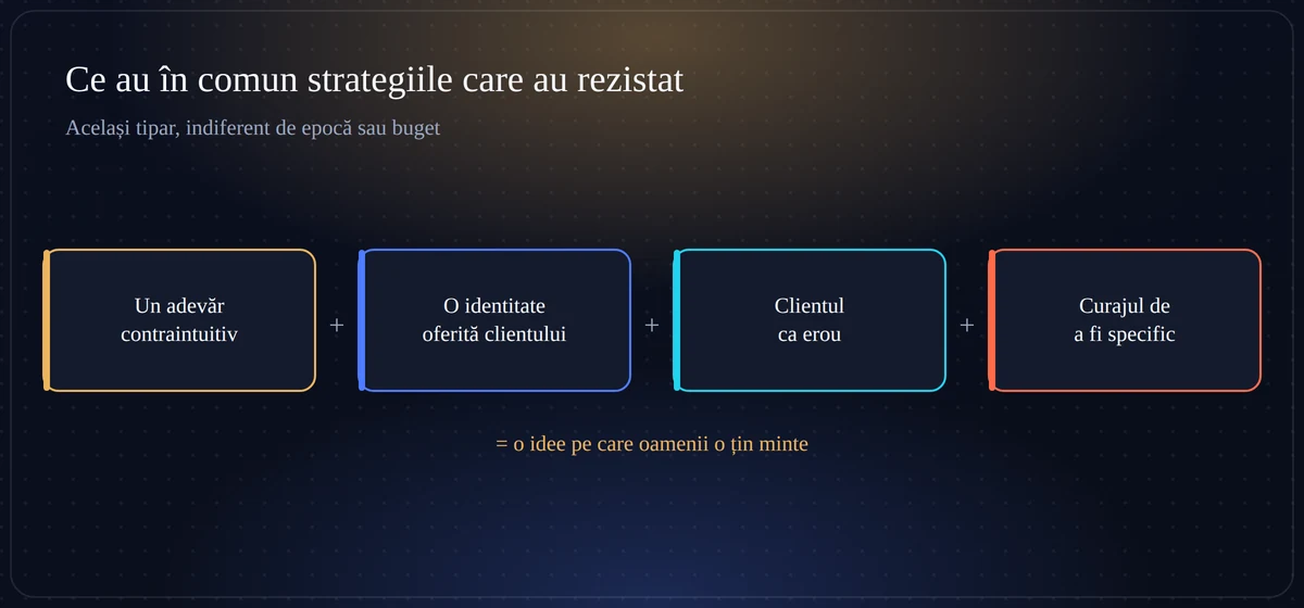 Diagramă cu tiparul comun al strategiilor de marketing care au rezistat: adevăr contraintuitiv, identitate, client erou, curaj