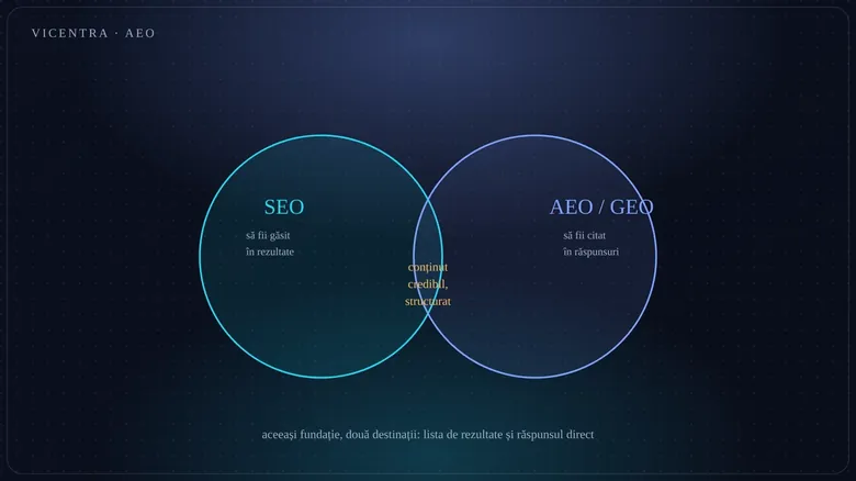 GEO vs AEO vs SEO: ce înseamnă fiecare și ce se schimbă cu adevărat