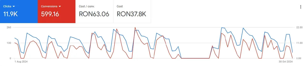 Captură Google Ads construcții: 599 de conversii la 63 RON cost pe conversie