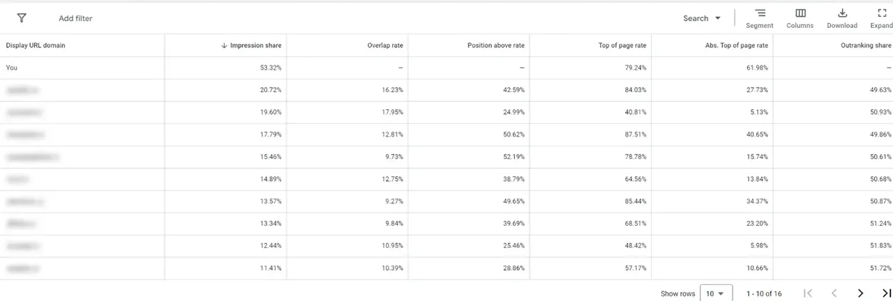 Captură auction insights medical: 53,32% cotă de impresii, 79,24% top of page